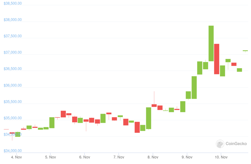 Evolution of the BTC price over the past week.