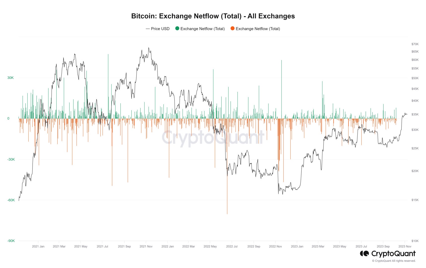 Bitcoin On-Chain Exchange Netflow