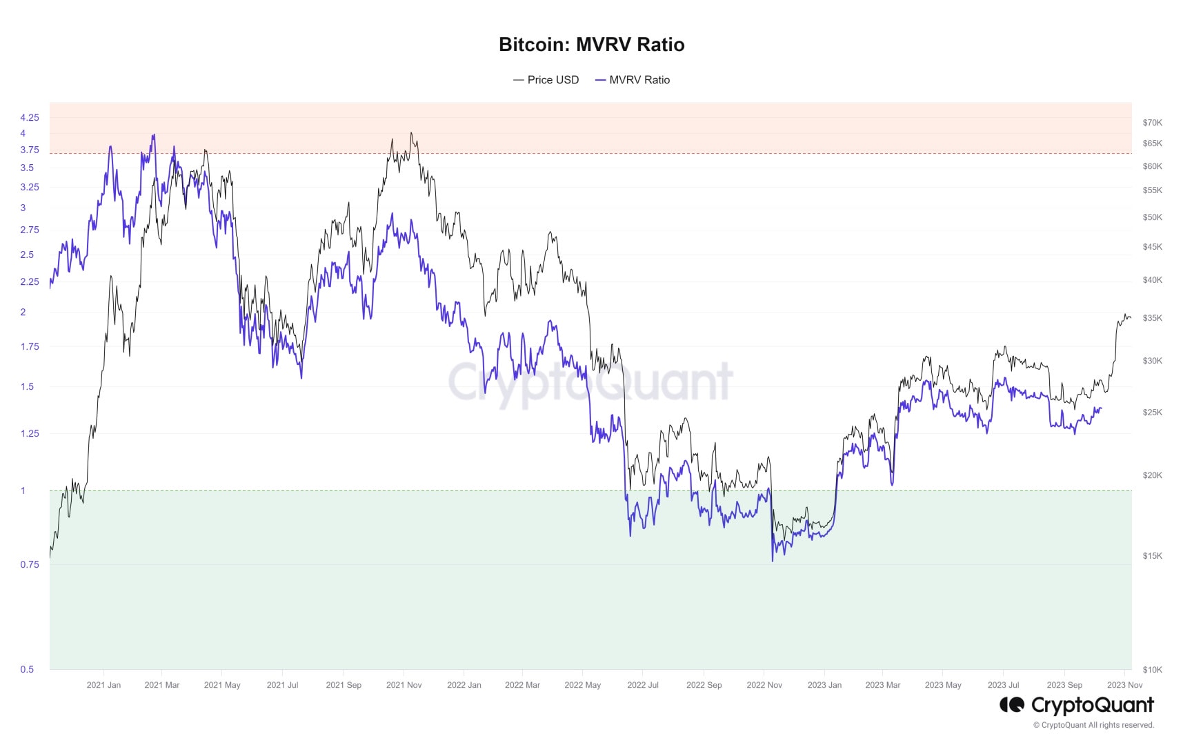 Bitcoin - Indicateurs on-chain - MVRV Ratio