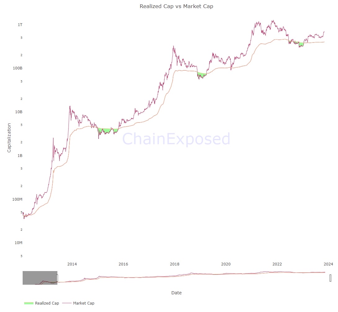 Bitcoin - Indicateurs on-chain - Realized Cap vs Market Cap