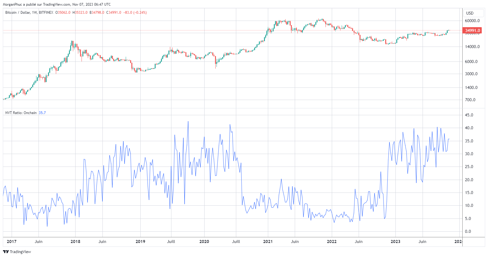 NVT Ratio = Market Capitalization / Trading Volume (in dollars)