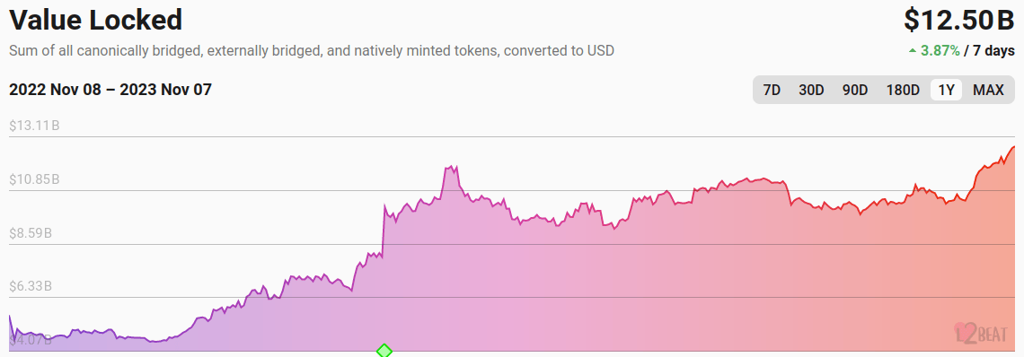 La TVL des L2 sur Ethereum a plus que doublé en un an, confirmant l'intérêt des investisseurs pour ces solutions.