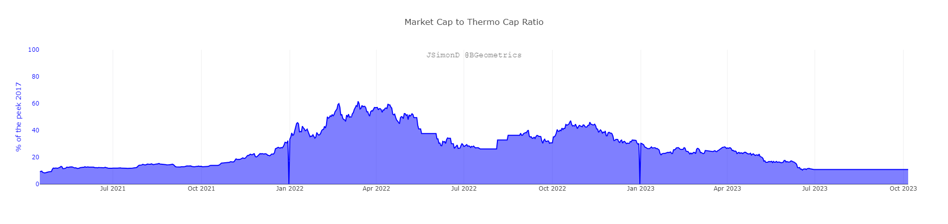 Bitcoin - Indicateurs on-chain - Market Cap to Thermo Cap