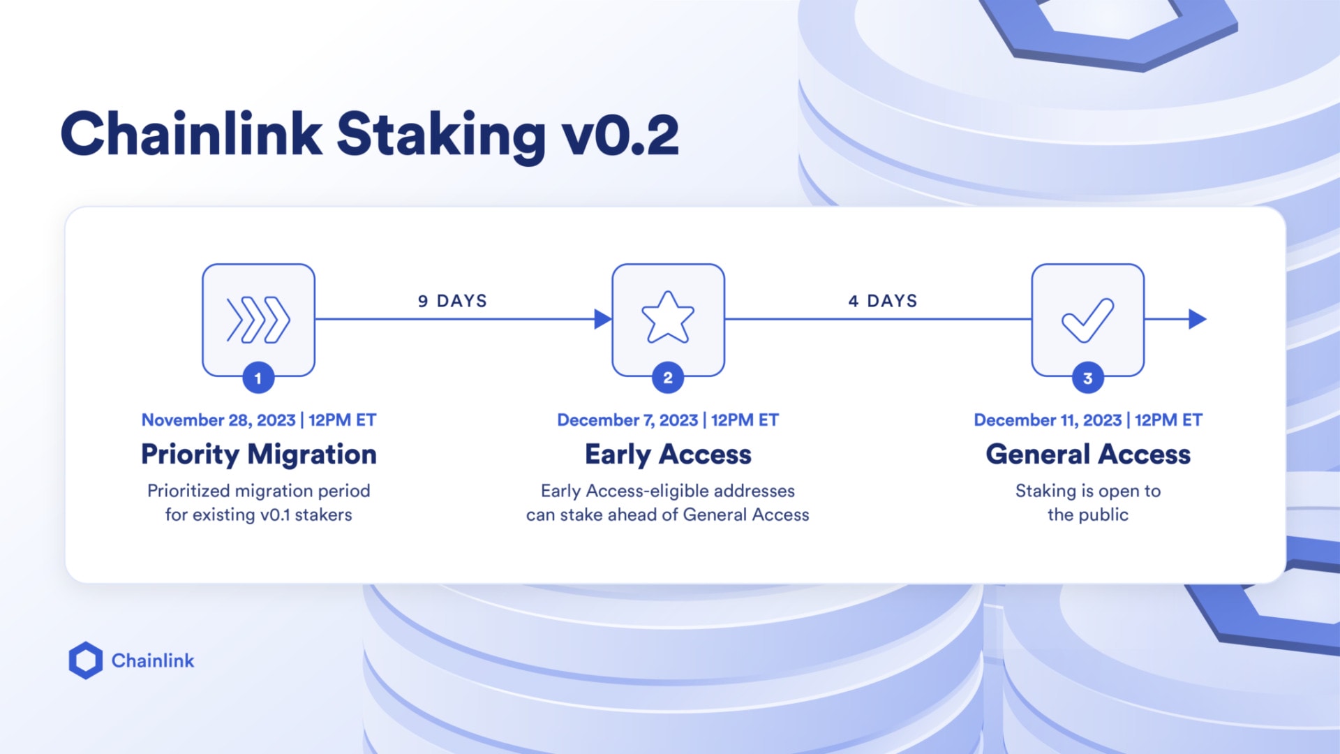 Les différentes étapes du déploiement de Chainlink Staking v0.2