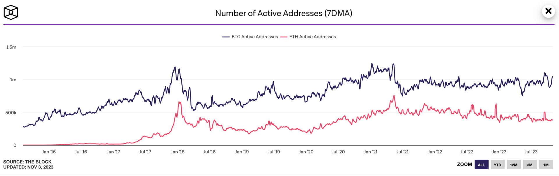 The number of active addresses on Ethereum has been stabilizing since the beginning of the year - November 3, 2023.