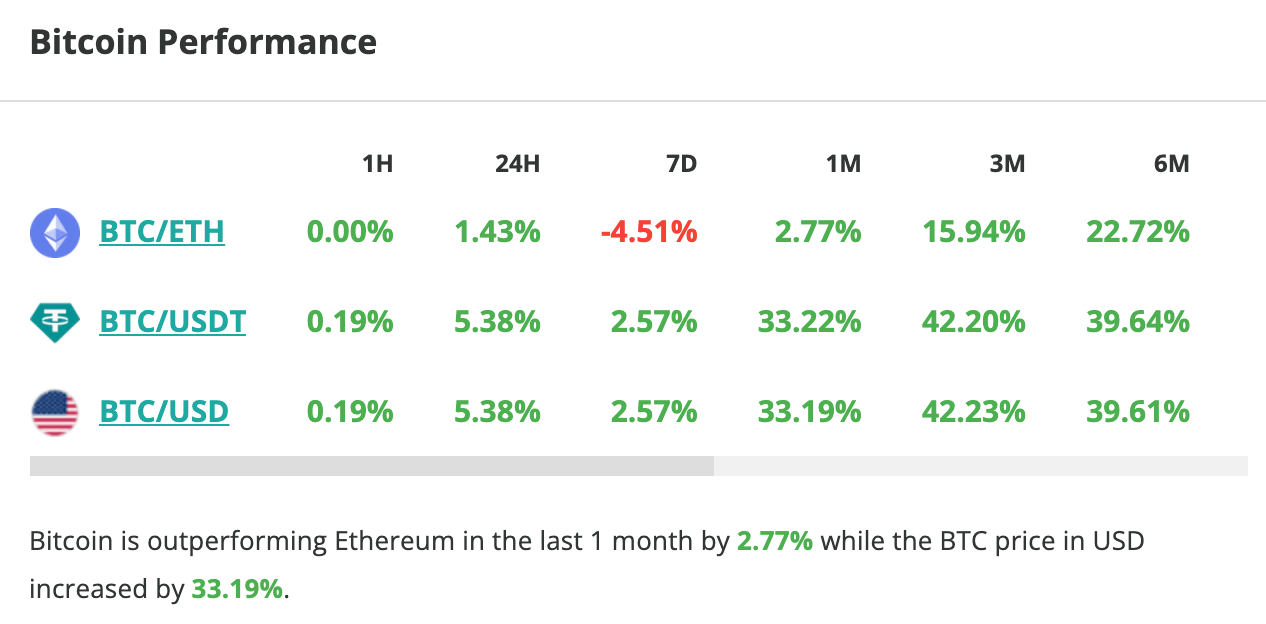 Le cours du Bitcoin grimpe de plus de 5 % en 24 heures - 16 novembre 2023. 