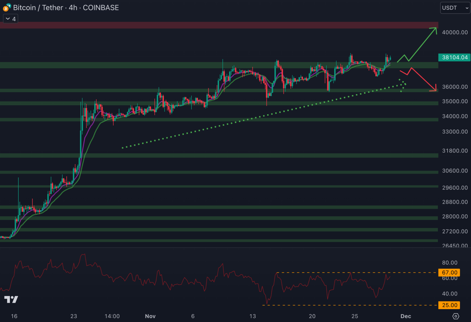 Le cours du Bitcoin repasse au-dessus de la résistance à 37 500 $ - 29 novembre 2023.