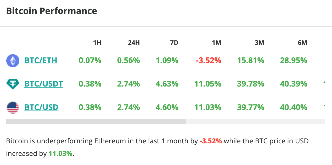 Le cours du Bitcoin grimpe de 2,8 % en 24 heures - 29 novembre 2023. 