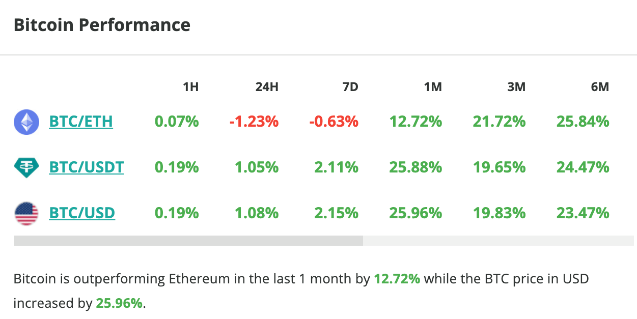 Bitcoin price rises 1% in 24 hours - November 4, 2023. 