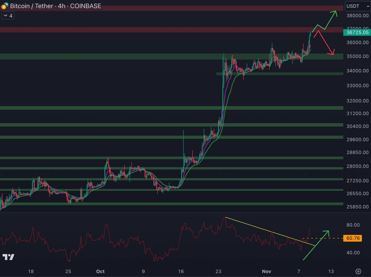 Le cours du Bitcoin casse la résistance à 35 000 $ et se retrouve proche de la résistance à 37 000 $ - 9 novembre 2023.