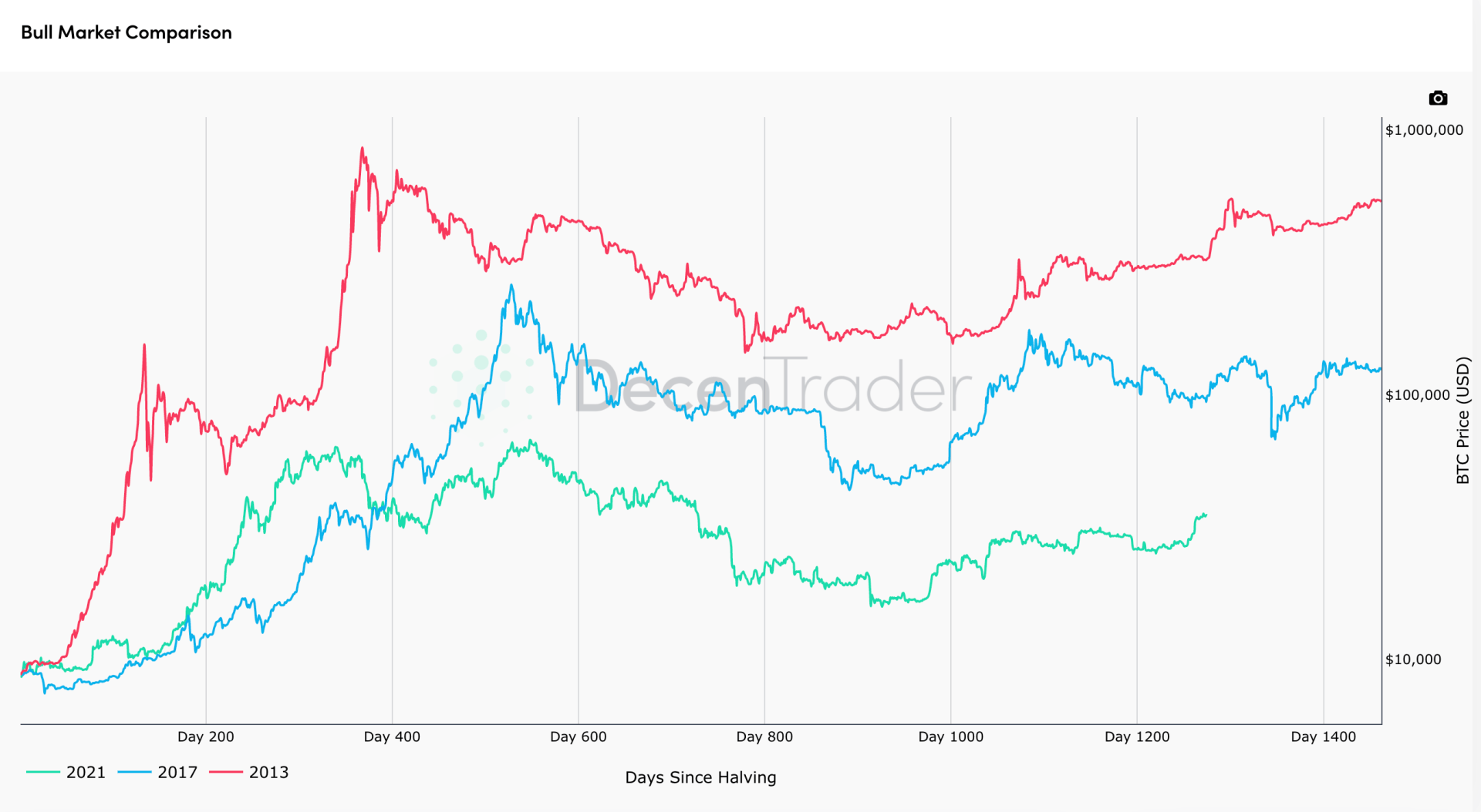 Si on compare le cours du Bitcoin avec les derniers cycles, la hausse pourrait continuer encore quelques semaines ou quelques mois - 7 novembre 2023. 