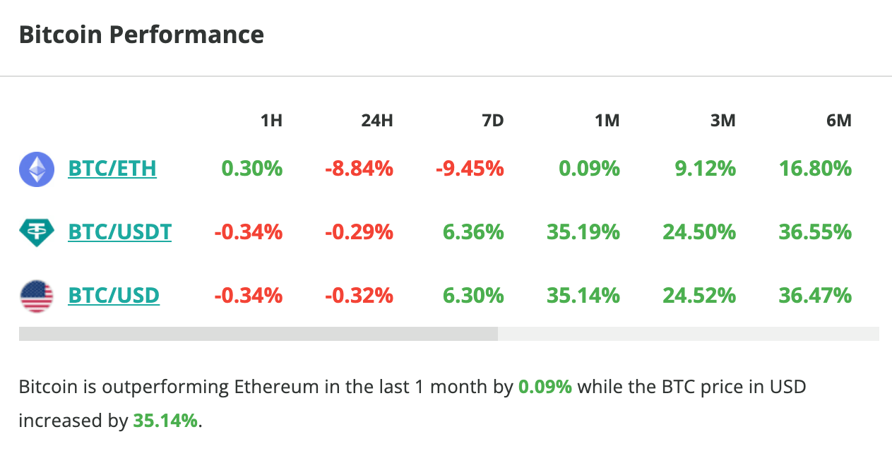 The price of Bitcoin stagnates in 24 hours, but it shows an increase of 6% in one week - November 10, 2023. 