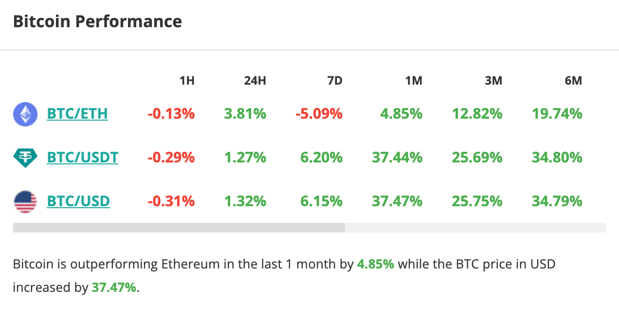 Le cours du Bitcoin grimpe de plus d'1 % en 24 heures - 11 novembre 2023. 