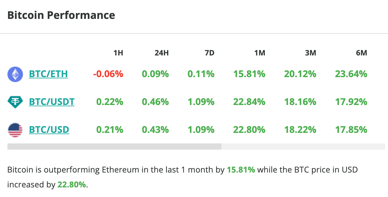 Le cours du Bitcoin stagne en 24 heures, et grimpe d'1 % en une semaine - 1 novembre 2023. 