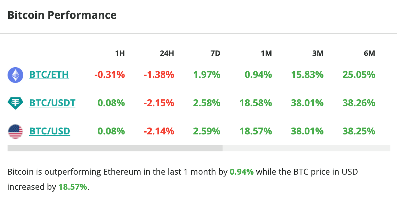 Le cours du Bitcoin chute de plus de 2 % en 24 heure - 22 novembre 2023. 