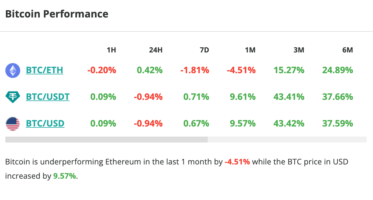 Le cours du Bitcoin chute d'1 % en 24 heures et stagne sur une semaine - 27 novembre 2023. 