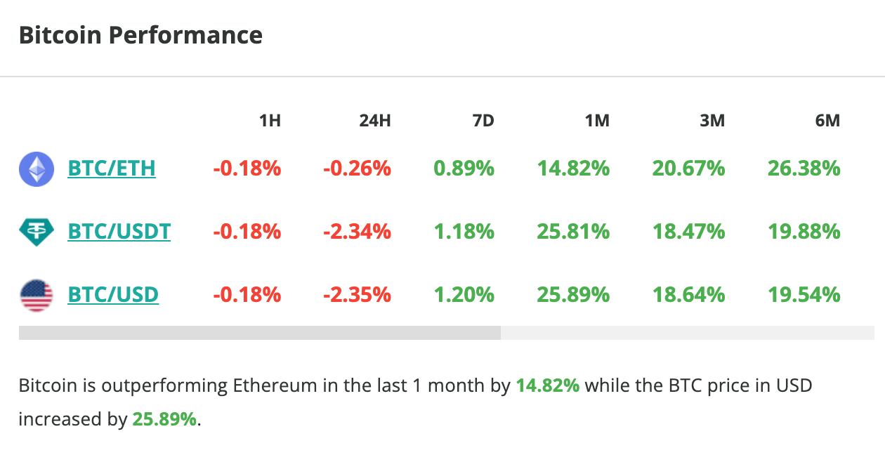 Bitcoin price falls 2.3% in 24 hours - November 3, 2023. 