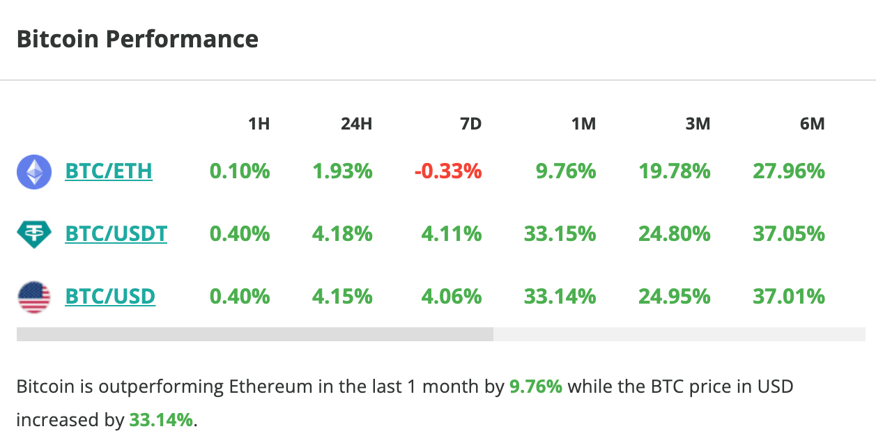 Bitcoin price rises 4% in 24 hours - November 9, 2023. 