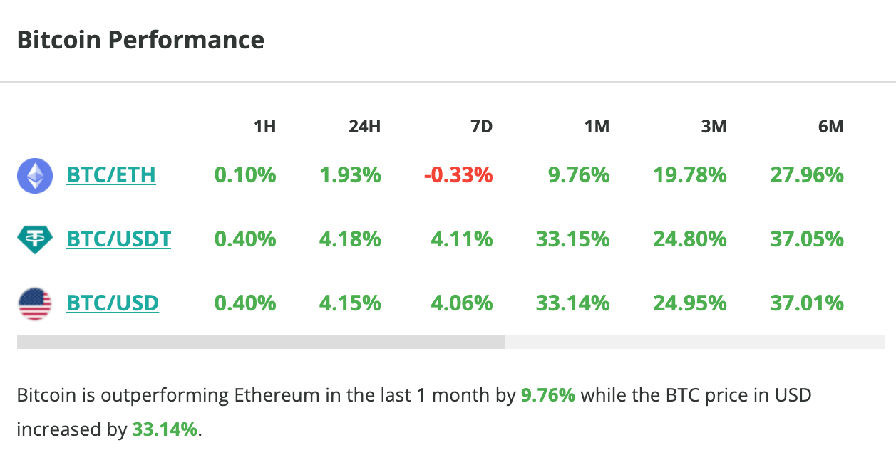 Le cours du Bitcoin grimpe de 4 % en 24 heures - 9 novembre 2023.