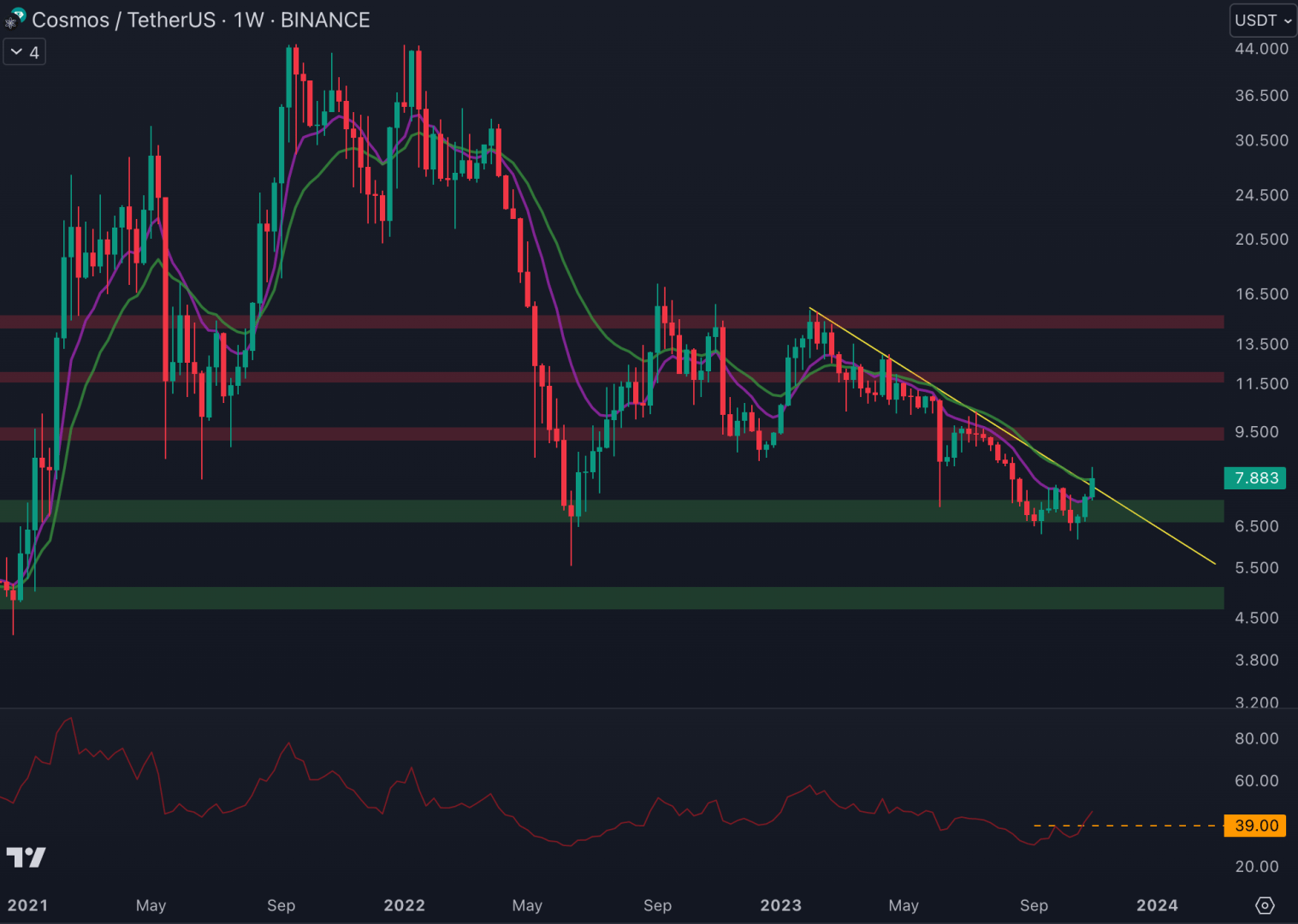 Les acheteurs se sont montrés au niveau du support à 7 $.