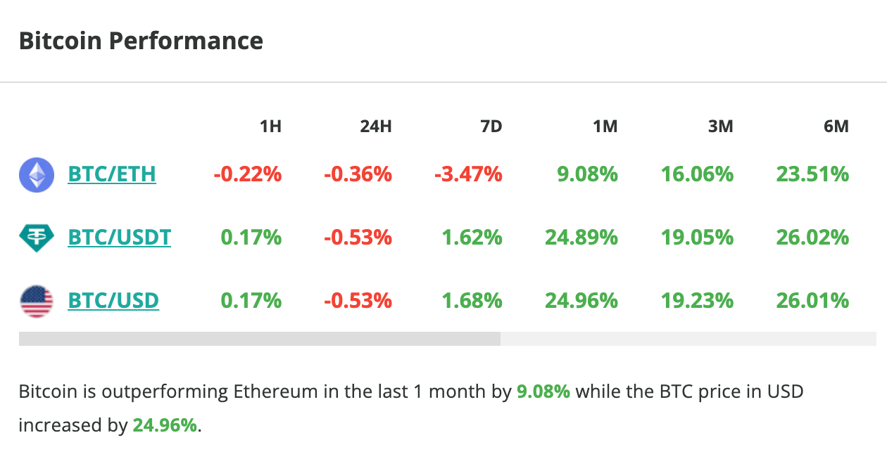 Le cours du Bitcoin stagne en 24 heures, et affiche une hausse d'1,6 % en une semaine - 6 novembre 2023. 