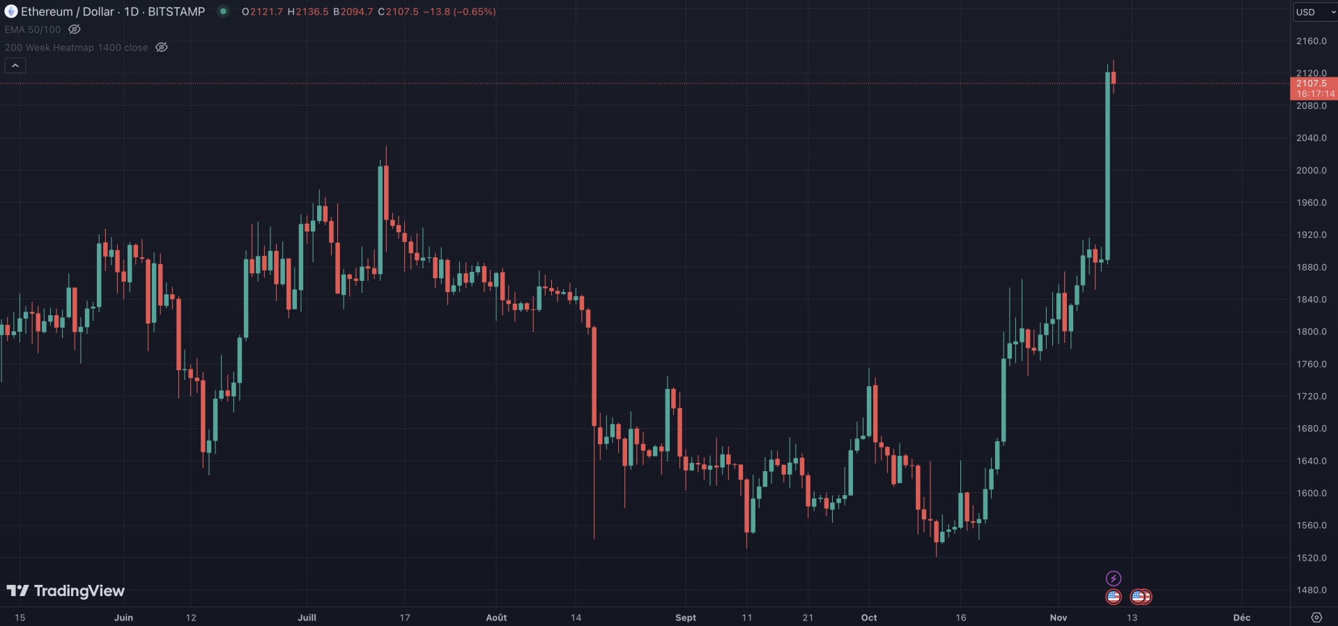 Nouvel effet BlackRock sur Ethereum