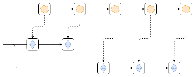 Schéma d'un L2 au dessus d'Ethereum, après un revert de la chaine.