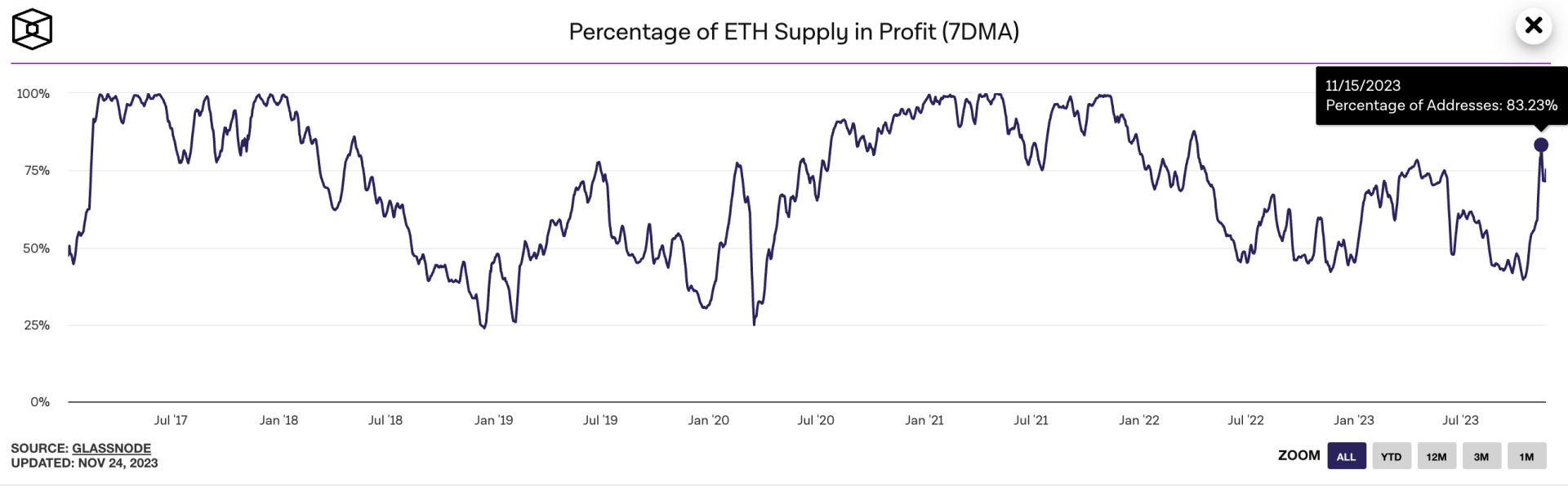 Circulating Supply in Profit Exceeded 80% on Ethereum – November 24, 2023. 