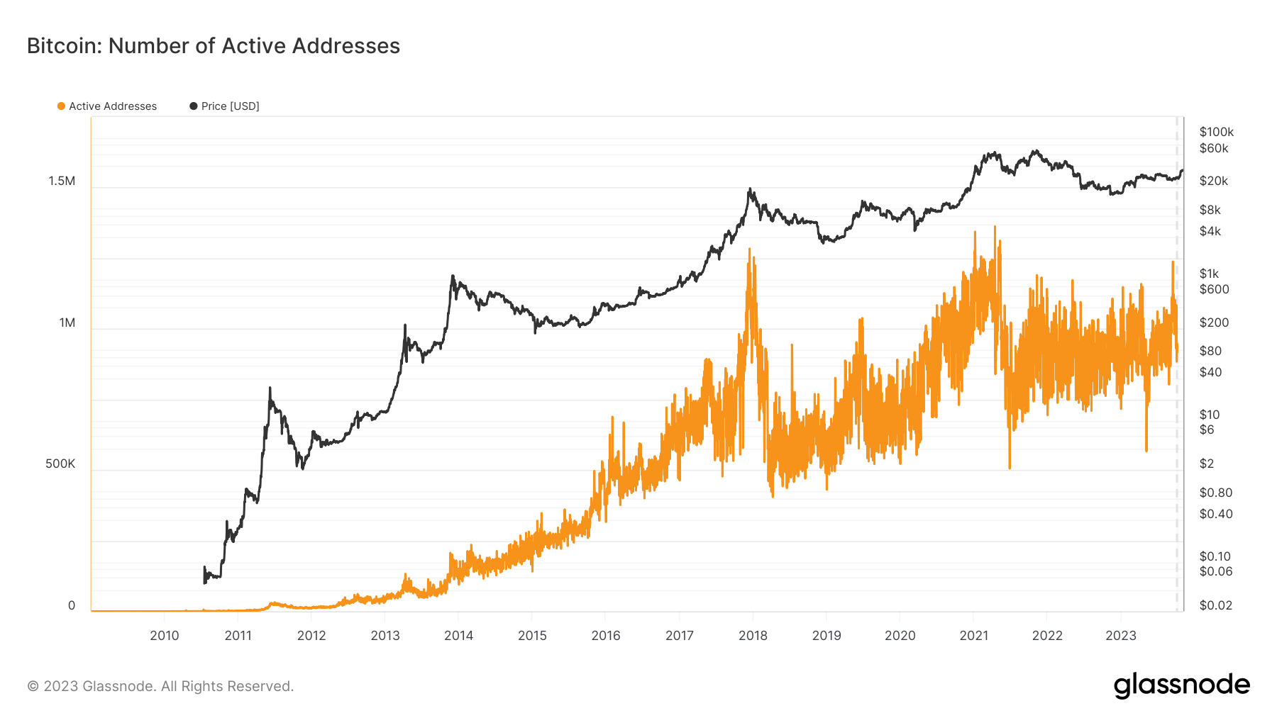Bitcoin On-chain Active Addresses