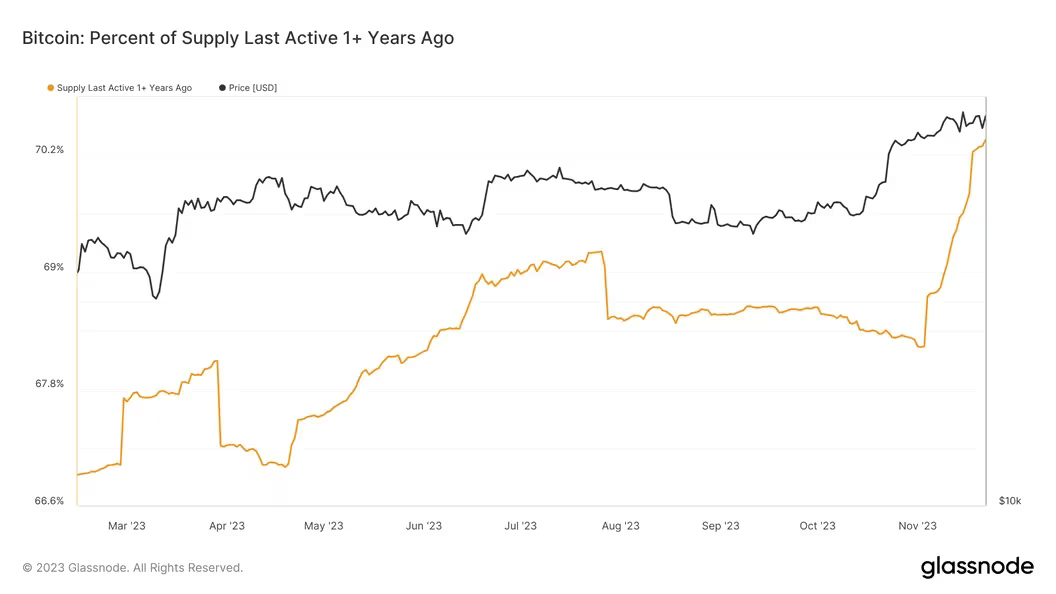 Evolution of the percentage of addresses that have not moved their BTC in the last year