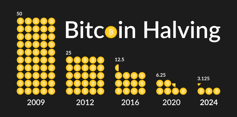 À chaque halving, la récompense en bitcoins empochée par les mineurs est divisée par 2. Elle sera de 3,125 BTC après le prochain.