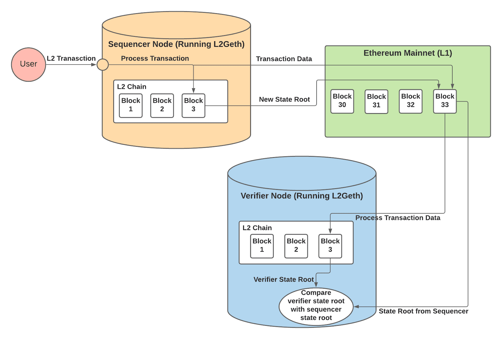 Diagramme des flux d’un optimistic rollup