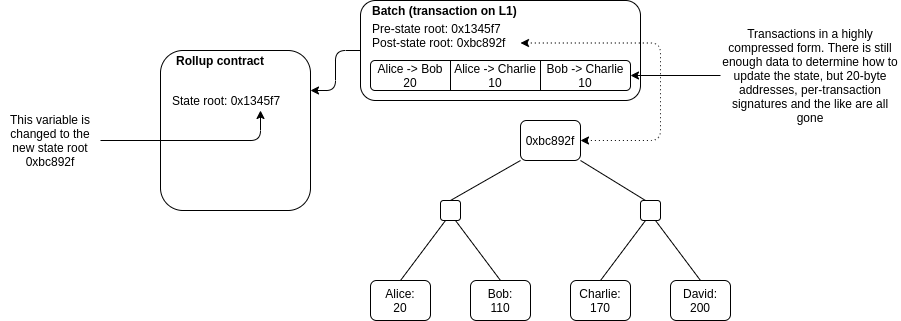 Publication de l’état d'un Zk rollup sur Ethereum
