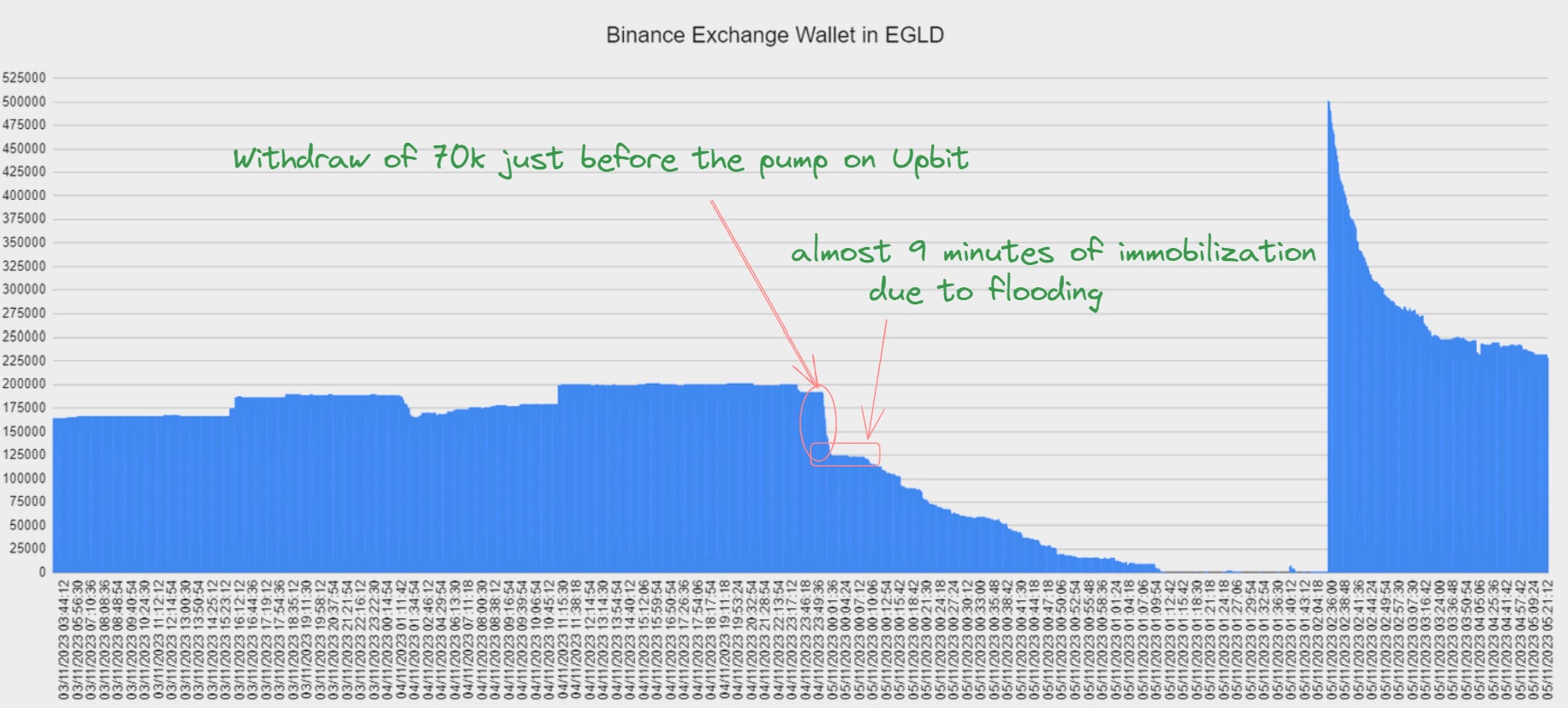 Graphique montrant l'immobilisation de la plateforme Binance pendant plus de 9 minutes