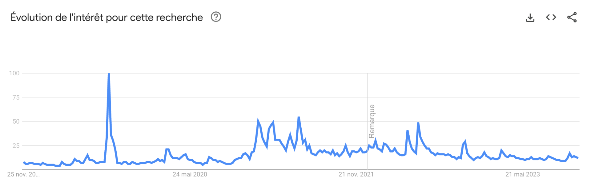 Malgré la hausse, l'intérêt pour le mot Bitcoin est au plus bas - 24 novembre 2023. 
