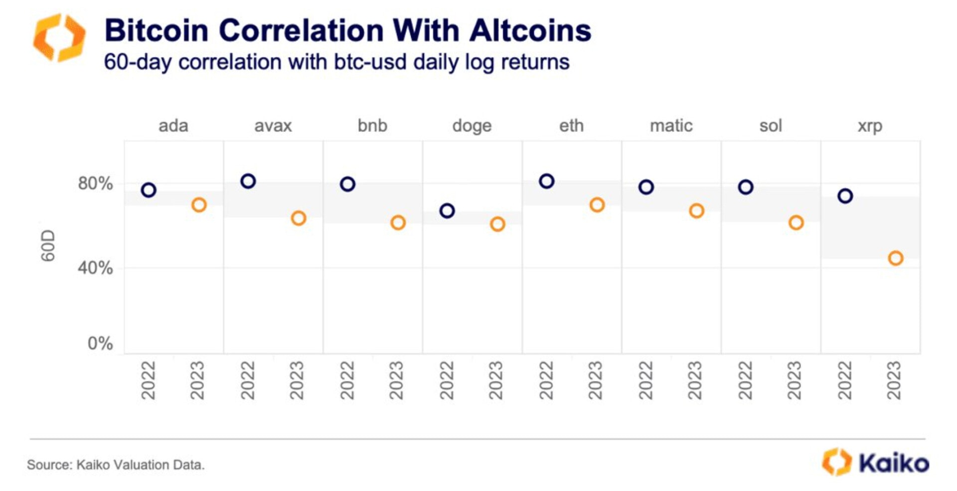 La corrélation entre le Bitcoin et les altcoins a chuté en 2023 - 29 novembre 2023. 