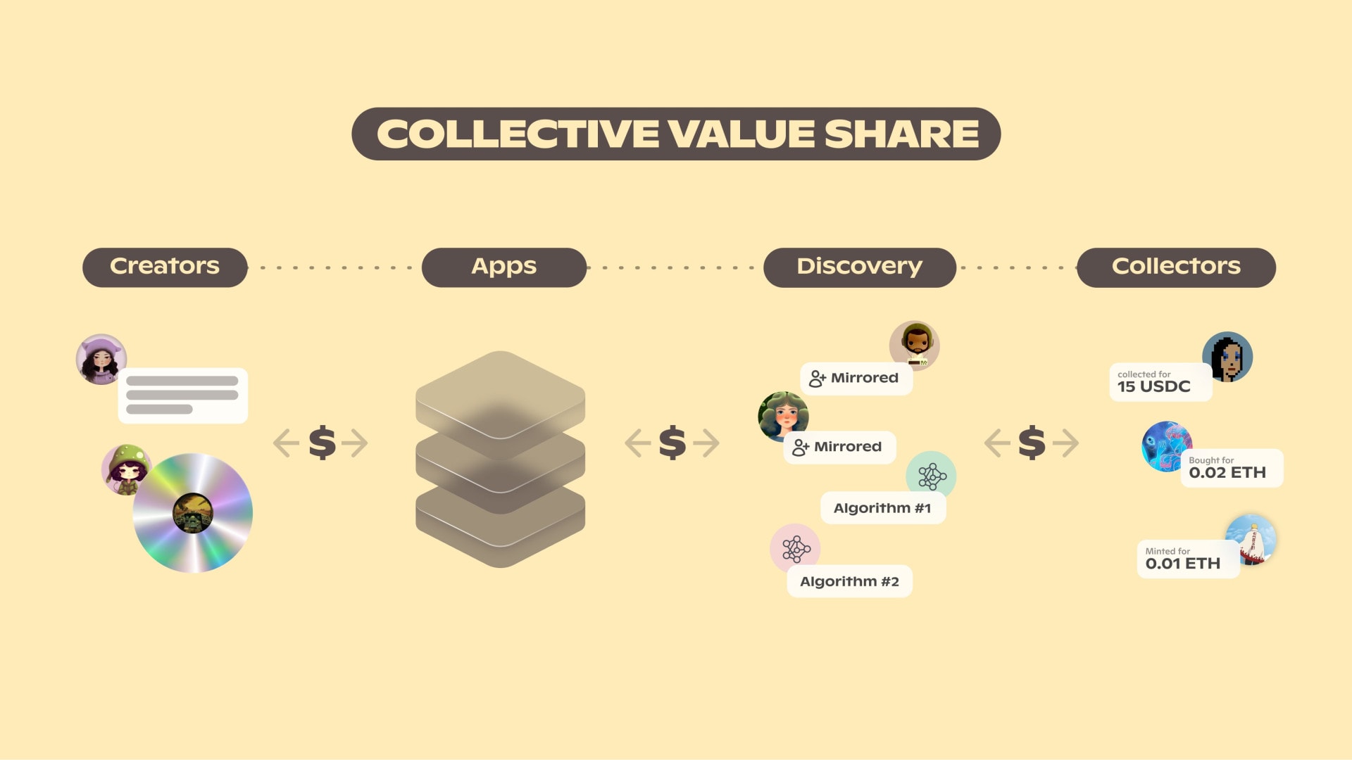 Lens v2 Collective Value Share