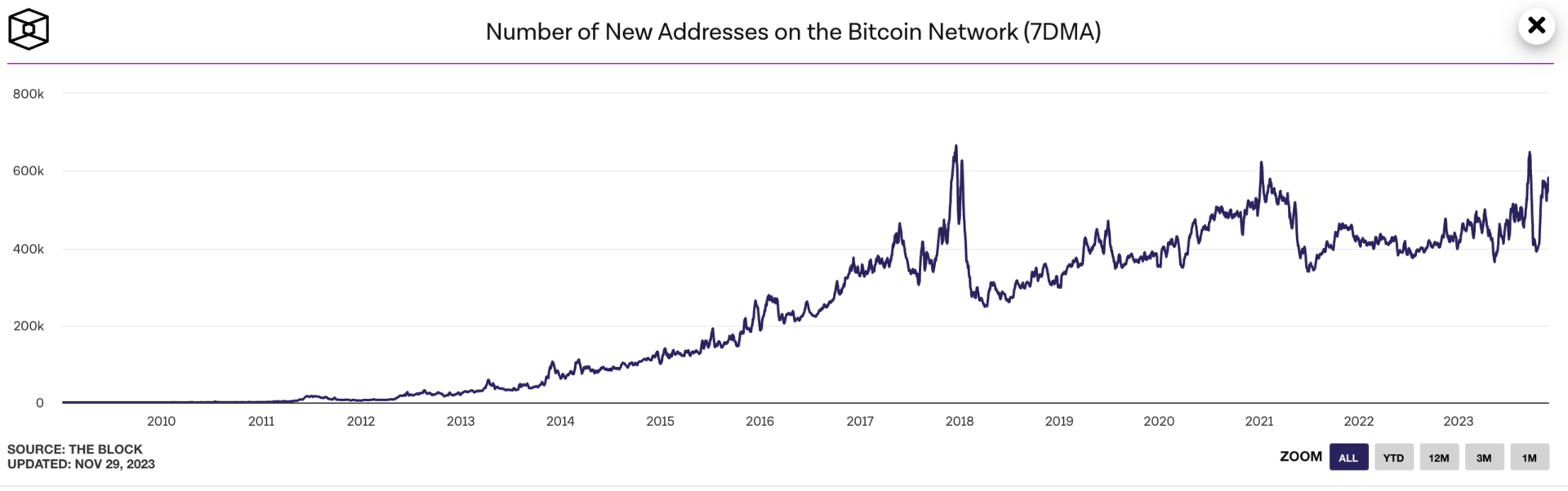 Le nombre de nouvelles adresses sur le réseau Bitcoin augmente et montre que l'intérêt est de retour sur le Bitcoin - 30 novembre 2023. 