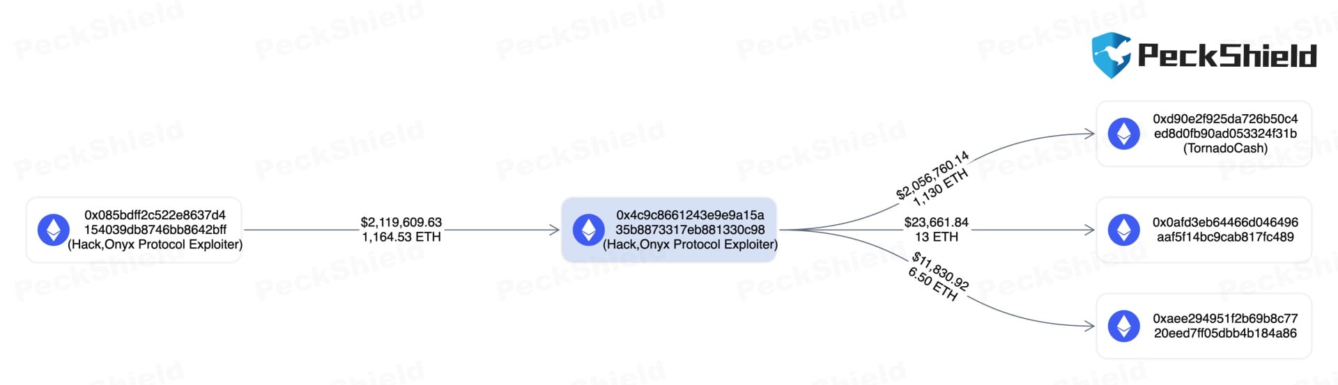 Mouvement des fonds après l'attaque d'Onyx.
