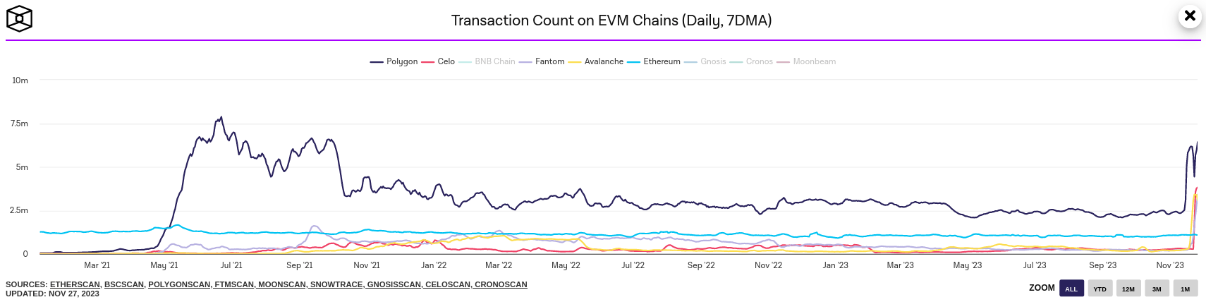 Courbe de l'évolution des transactions sur plusieurs blockchains EVM