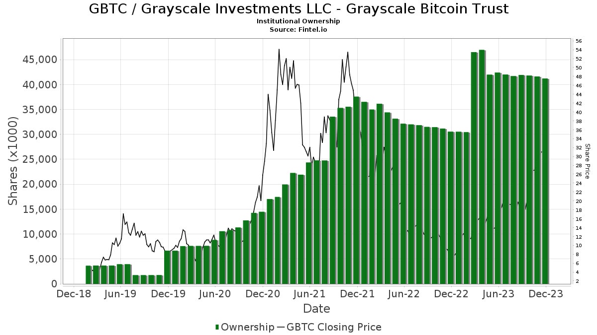 Malgré des frais de gestion très élevés, le Grayscale bitcoin trust attire les investisseurs