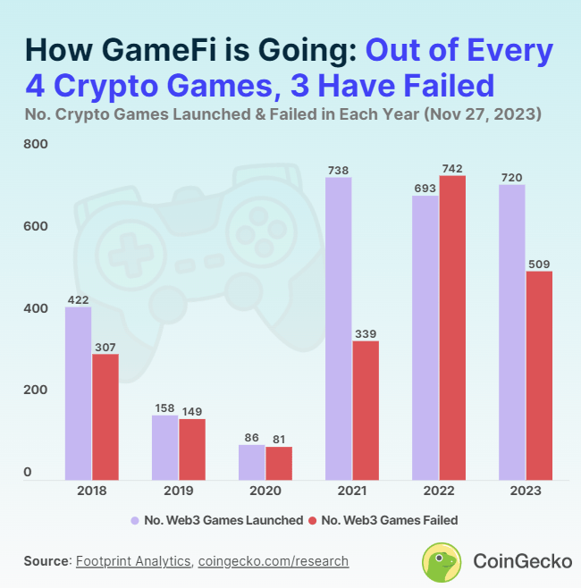 Game over pour 75 % des jeux Web3 lancés depuis 2018
