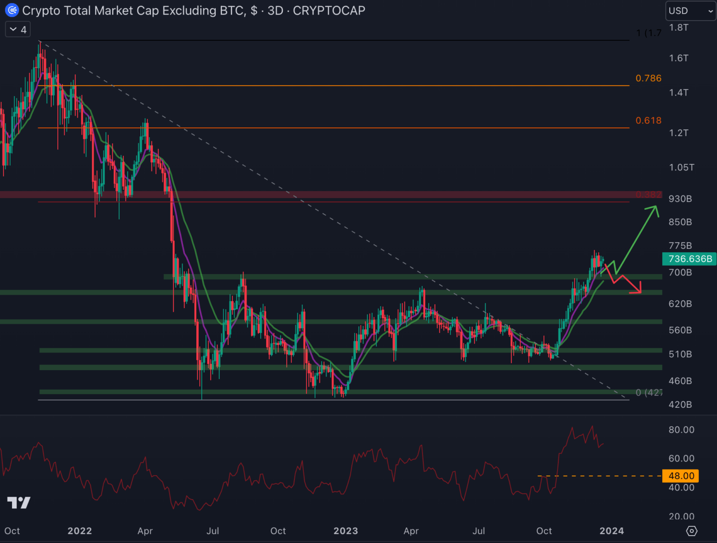 La capitalisation des altcoins pourrait retrouver la prochaine résistance à 950 milliards de dollars.