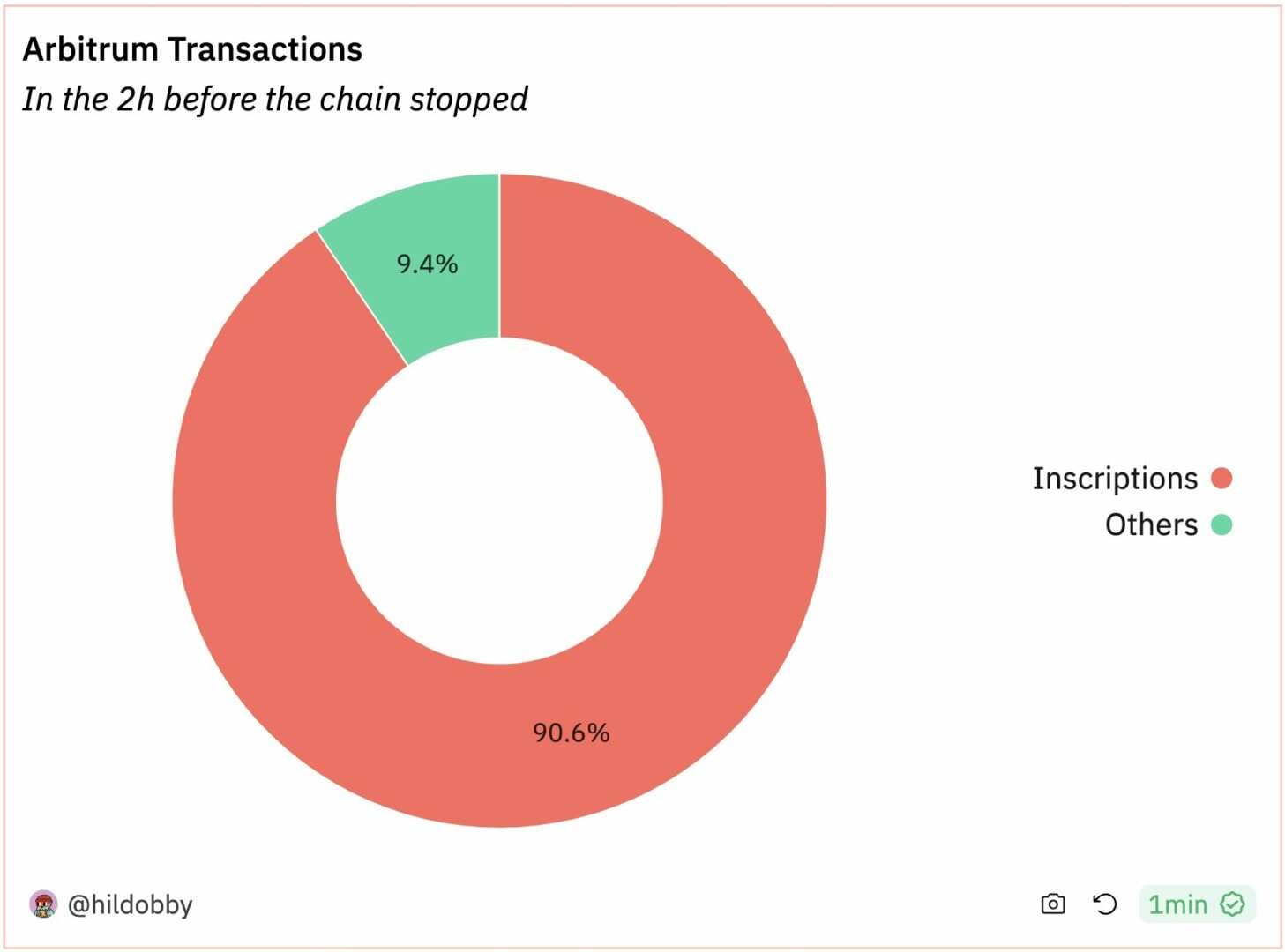 90% of transactions were Registrations before Arbitrum was discontinued