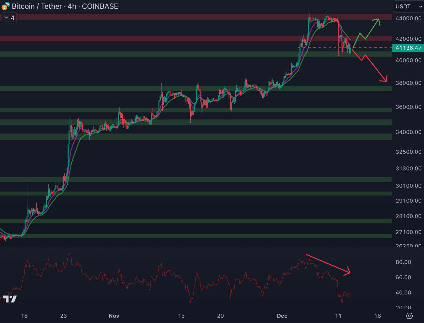 Le cours du Bitcoin tente de conserver le support à 40 500 $ - 13 décembre 2023.