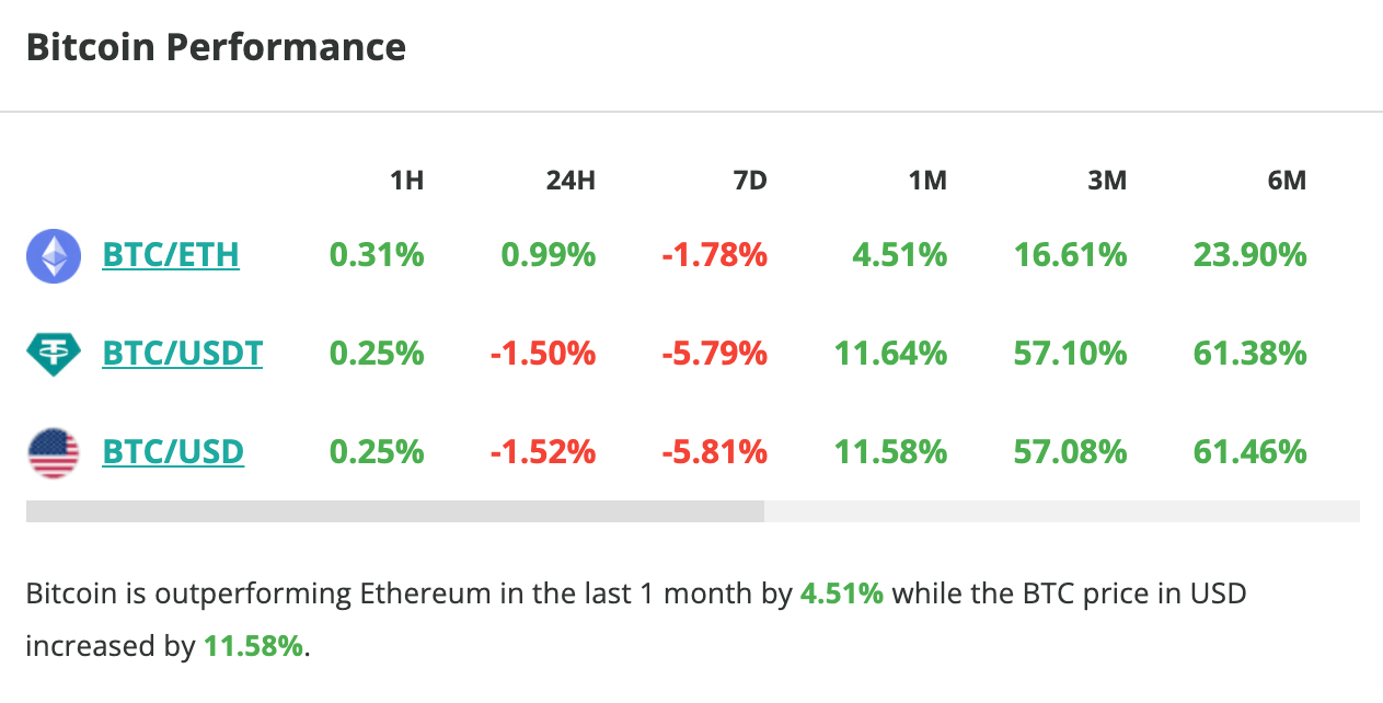 Le cours du Bitcoin chute d'1,5 % en 4 heures - 13 décembre 2023. 
