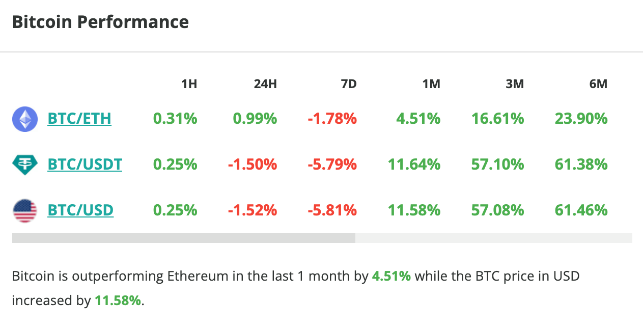 Le cours du Bitcoin chute d'1,5 % en 4 heures - 13 décembre 2023.