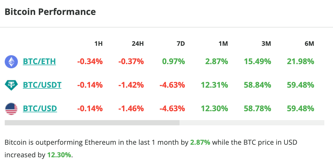 Le cours du Bitcoin chute d'1,5 % en 24 heures - 16 décembre 2023. 