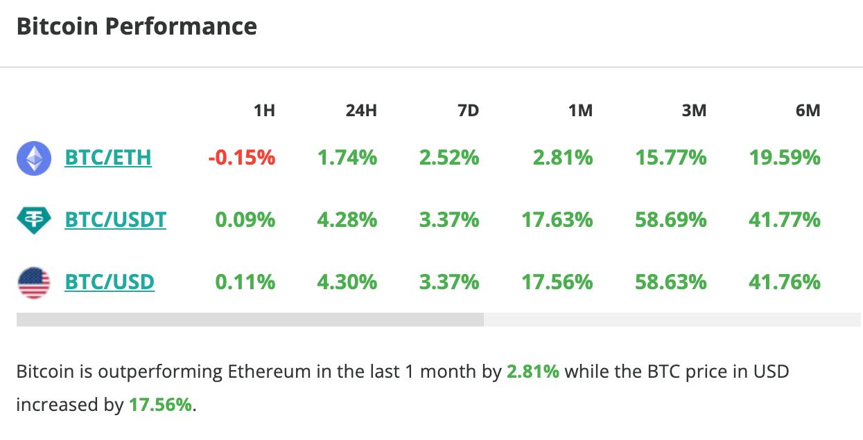 Le cours du Bitcoin grimpe de 4,3 % en 24 heures - 19 décembre 2023. 