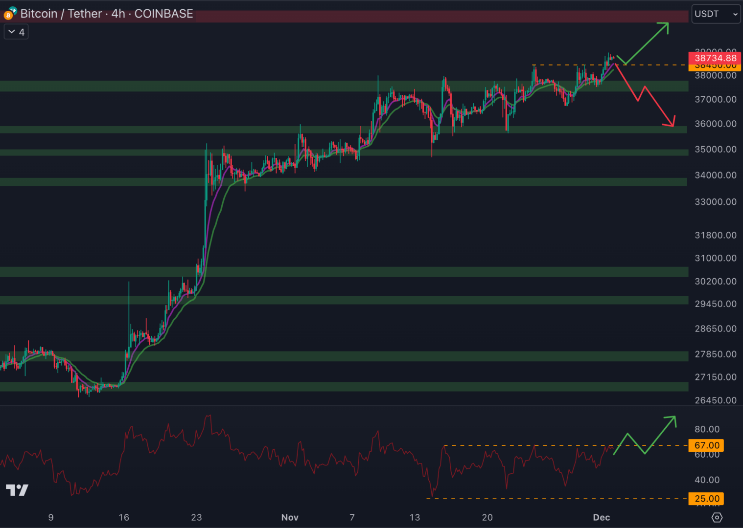 Le cours du Bitcoin clôture au-dessus du dernier plus haut à 38 450 $, et il se dirige vers la prochaine résistance à 40 500 $ - 2 décembre 2023.